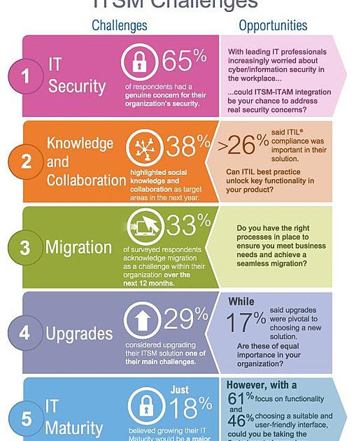 Infographic: The top 5 ITSM challenges for the next 12 months