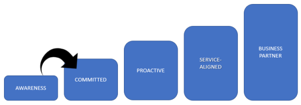 Improving IT Maturity: Moving from "Awareness to Committed" - graph