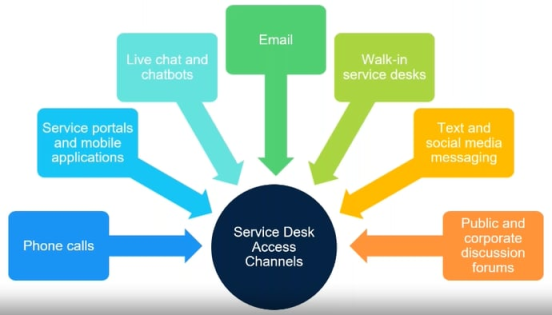 Why You Need an Omnichannel Service Desk
