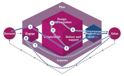 service value stream