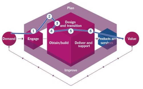 Service-value-chain-simple-value-stream