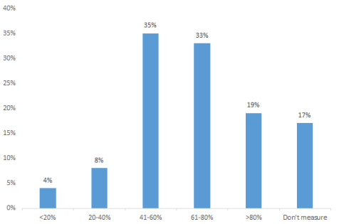 What's Wrong with the First Call Resolution Metric? - first call resolution graph